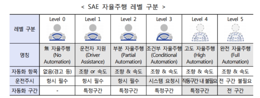 이미지: 자율주행 레벨단계