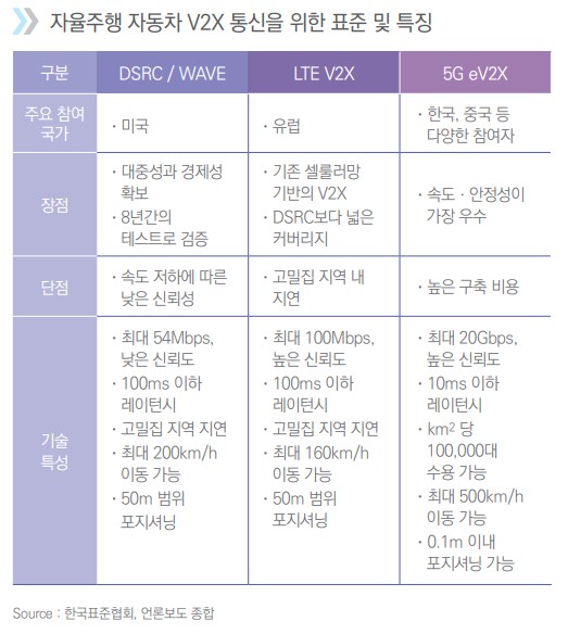 이미지: [자율주행자동차 V2X 통신을 위한 표준 및 특징]