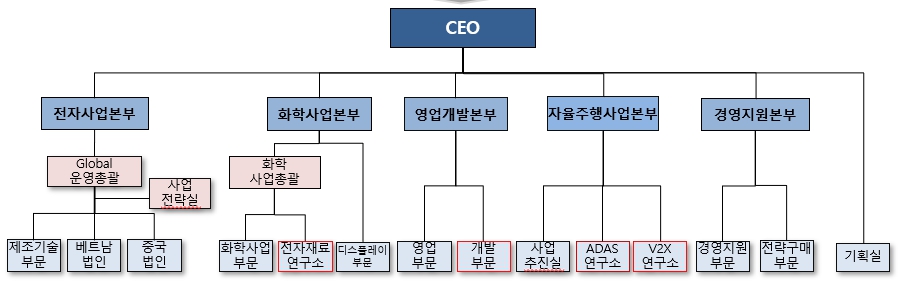 이미지: 켐트로닉스 조직도