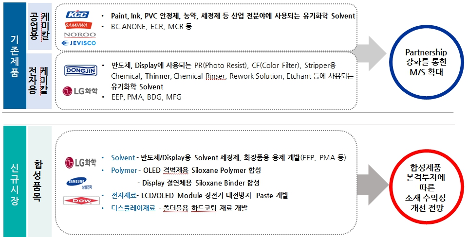 이미지: [ 화학사업_ 케미칼 분야 ]