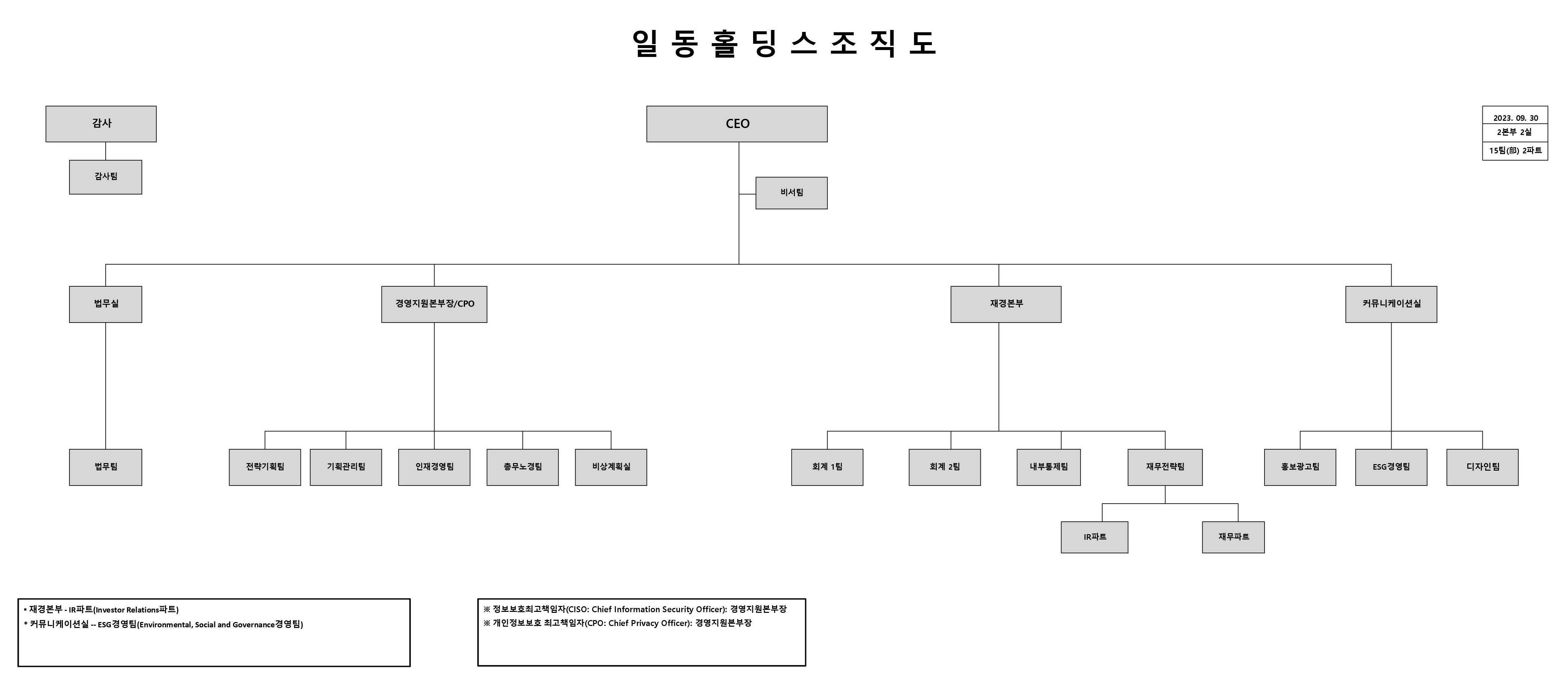 이미지: 홀딩스 조직도(81기)