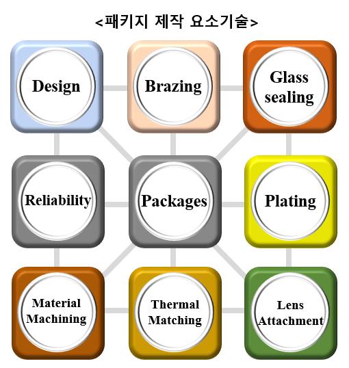 이미지: 패키지 제작 요소기술