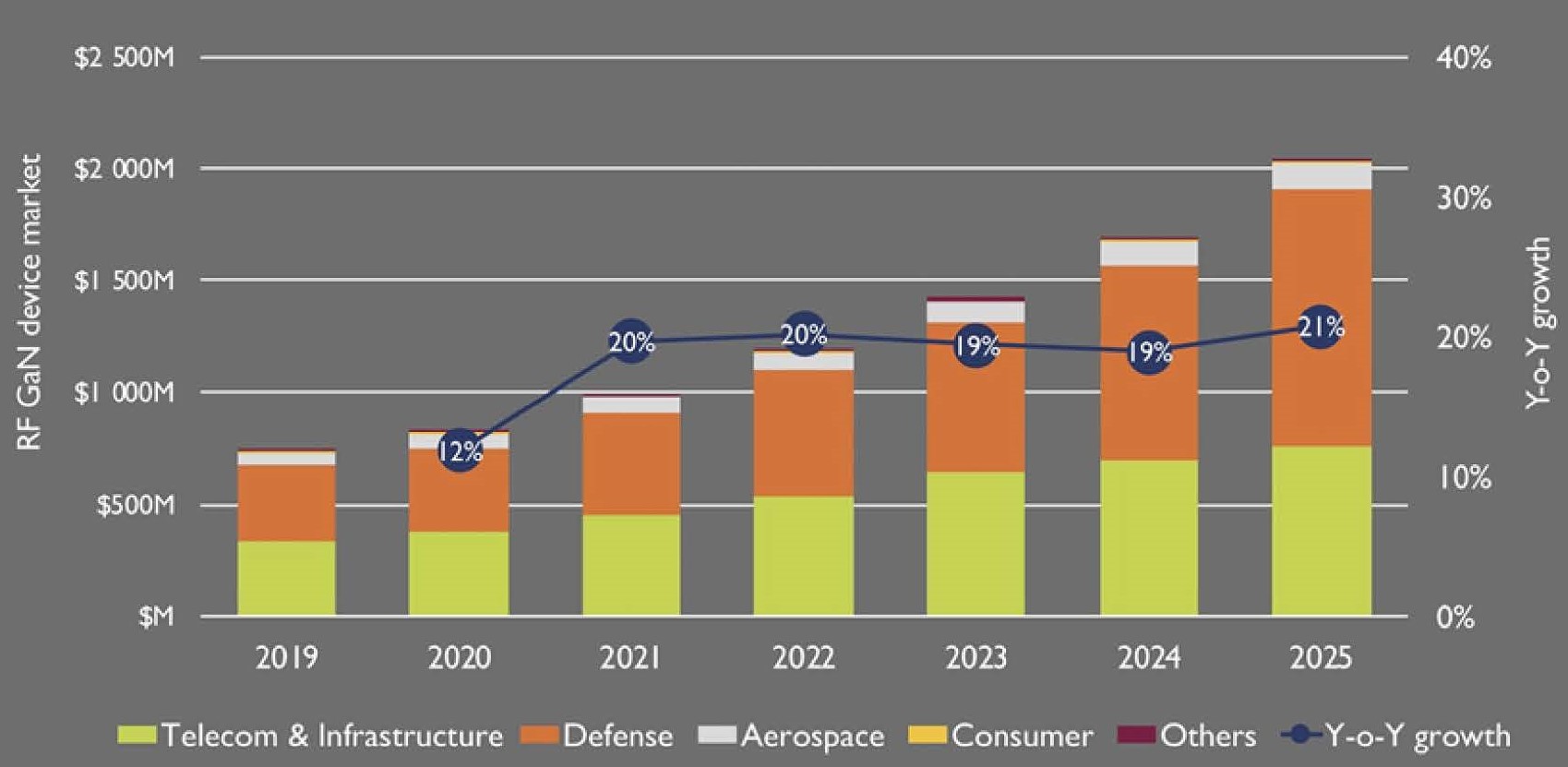 이미지: compound semiconductor quarterly market monitor, module ii rf gaas & rf gan update, q3 2020, yole developpement