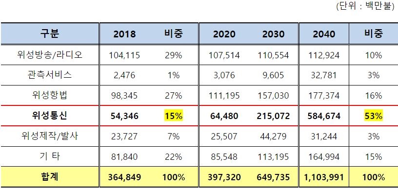 이미지: 글로벌 위성 산업 규모 및 전망