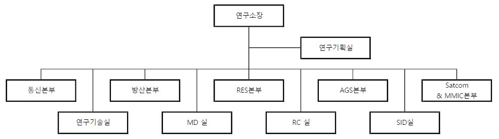 이미지: 연구소 조직도