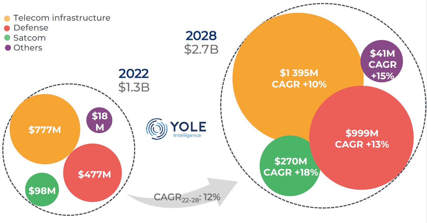 이미지: Yole Developpement, RF GaN 2023