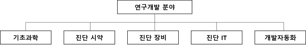 이미지: 연구개발 조직도