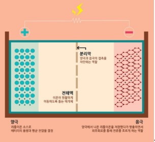 이미지: 배터리 주요 구성요소 및 역할