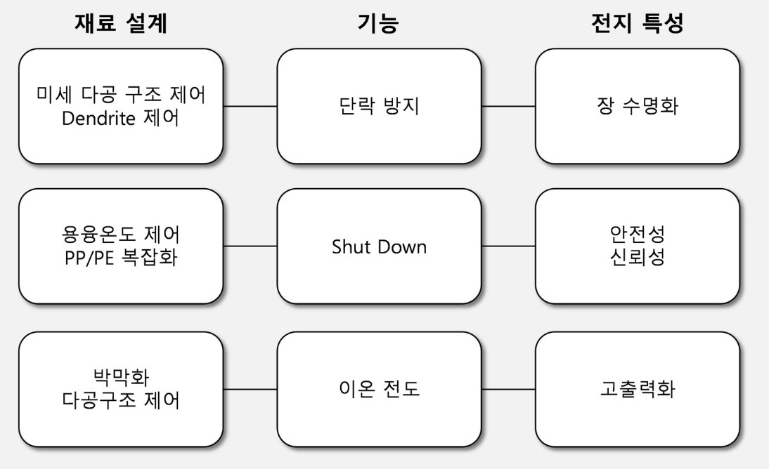 이미지: 분리막의 기능과 역할