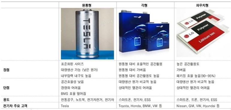 이미지: 패키징 형태별 이차전지 배터리