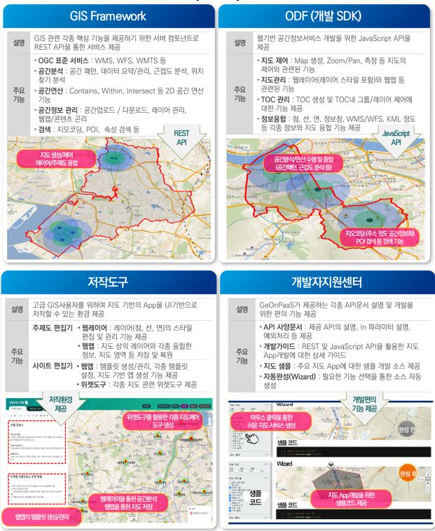 이미지: GeOnPaaS 주요기능