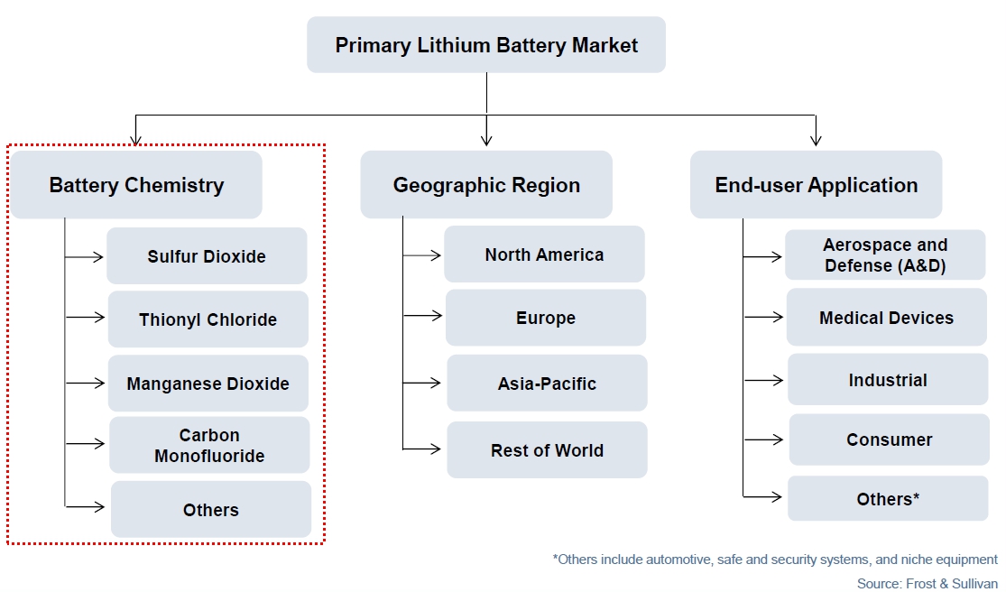 이미지: 리튬일차전지의 기술적 분류