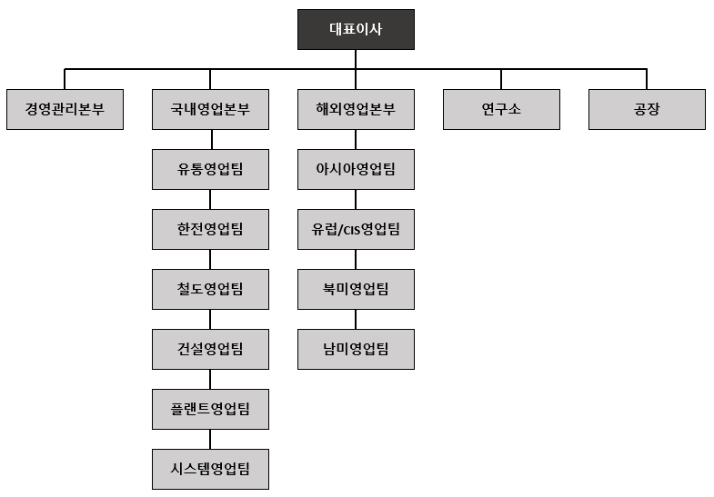 이미지: 전력부문 조직도