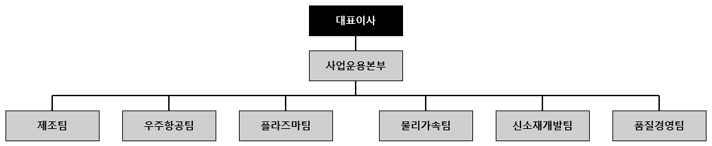 이미지: 특수부문 조직도