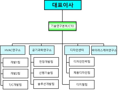 이미지: 오텍캐리어 연구개발 조직도
