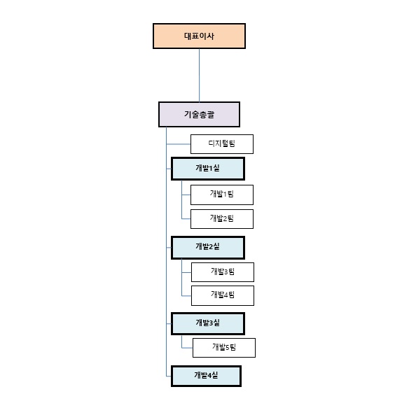 이미지: 오텍캐리어냉장 연구개발 조직도