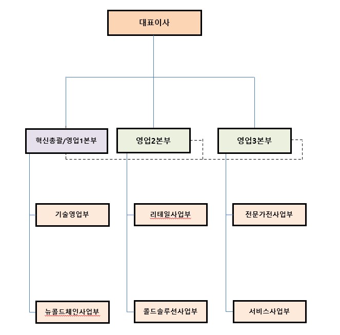 이미지: 캐리어냉장 판매조직도