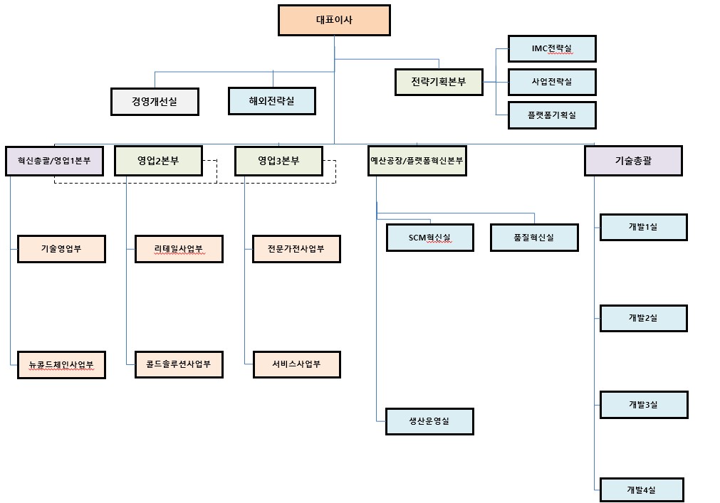 이미지: 캐리어냉장조직도
