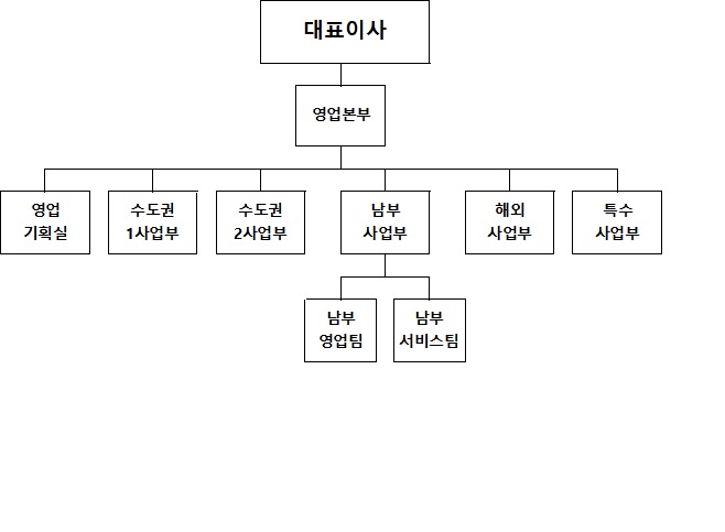 이미지: aop판매조직도_