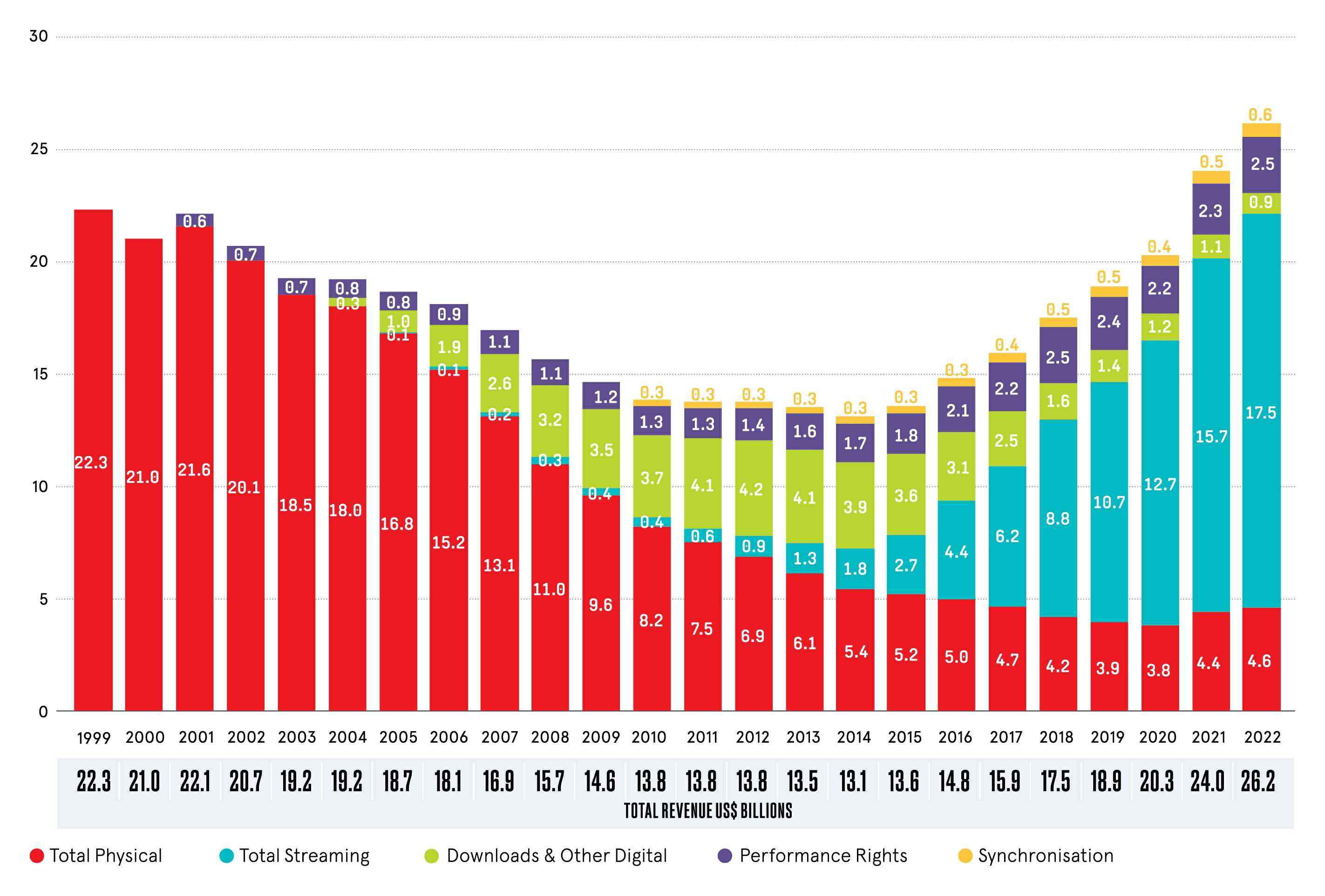 이미지: 출처: ifpi_global music report 2023