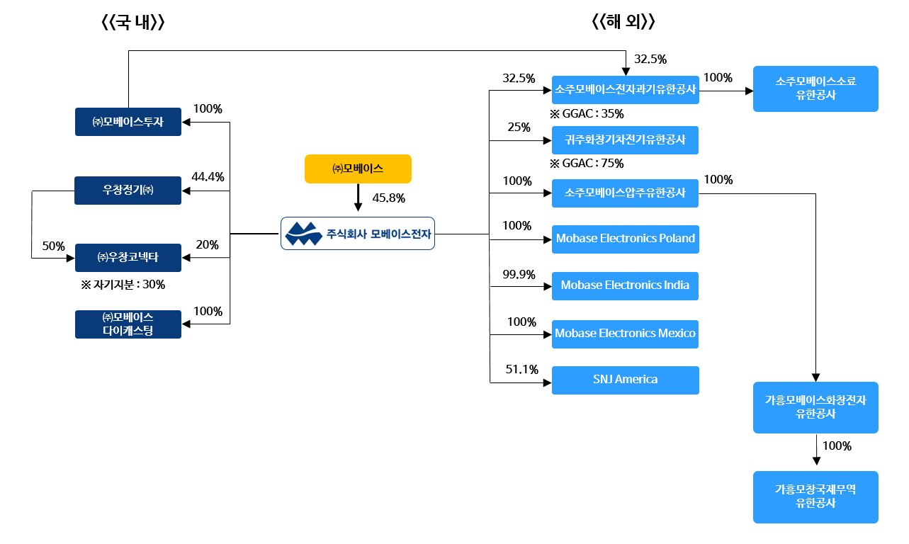 모베이스전자] 분기보고서(일반법인)