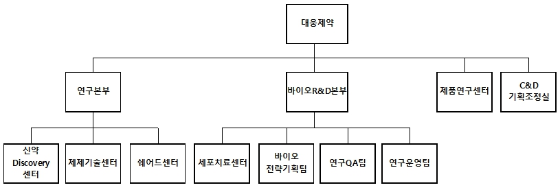 이미지: 대웅제약 연구개발 담당조직