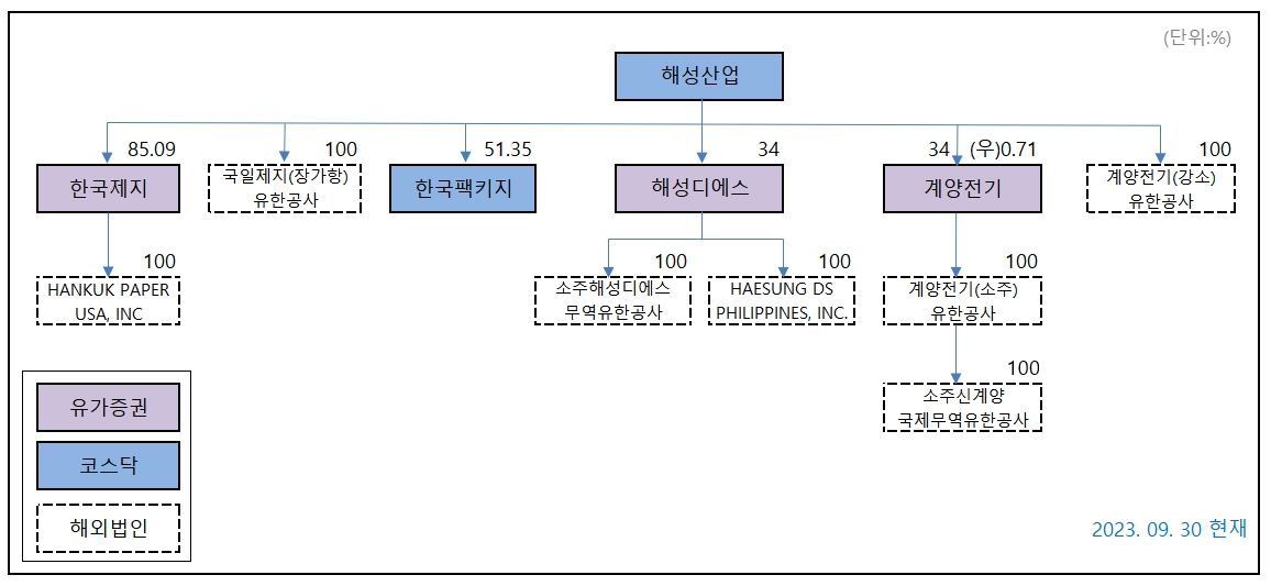 이미지: 계열회사계통도(20230930)