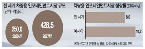 이미지: 자동차 인포테인먼트 시장 전망