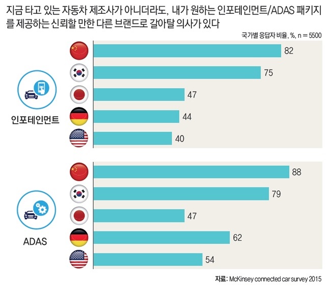 이미지: 커넥티드카 및 ADAS 관련 소비자 선호조사