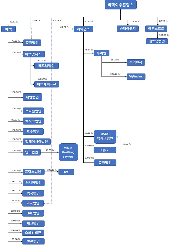 이미지: 바텍네트웍스 출자계통도(2023년9월30일)