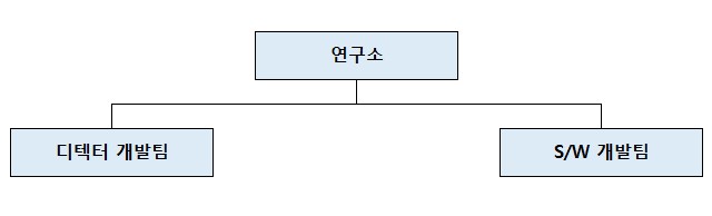 이미지: 연구개발 조직도