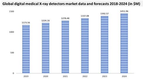 이미지: 출처 : X-ray detectors for medical, industrial and security applications 2019, Yole