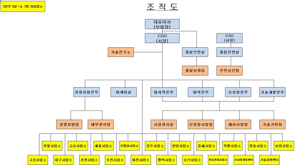 이미지: 조직도_(주)수산인더스트리