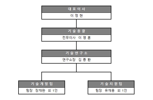 이미지: 연구개발 조직도