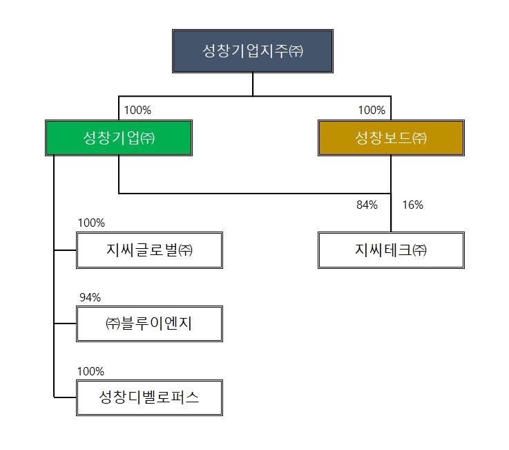 이미지: 첨부. 계열회사 출자 계통도