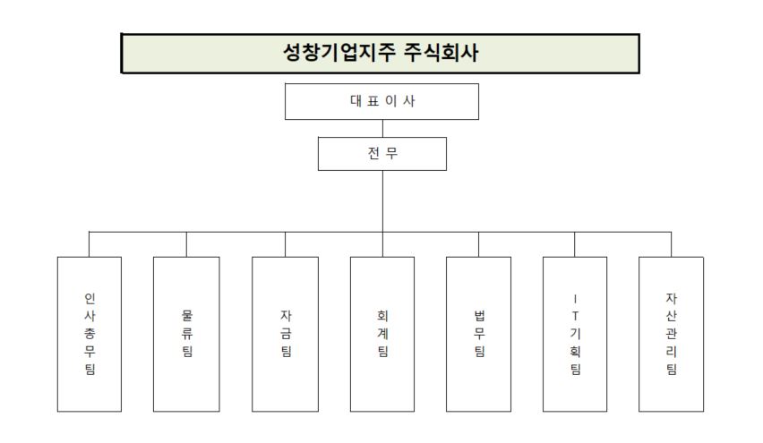 이미지: 첨부. 성창기업지주_조직도