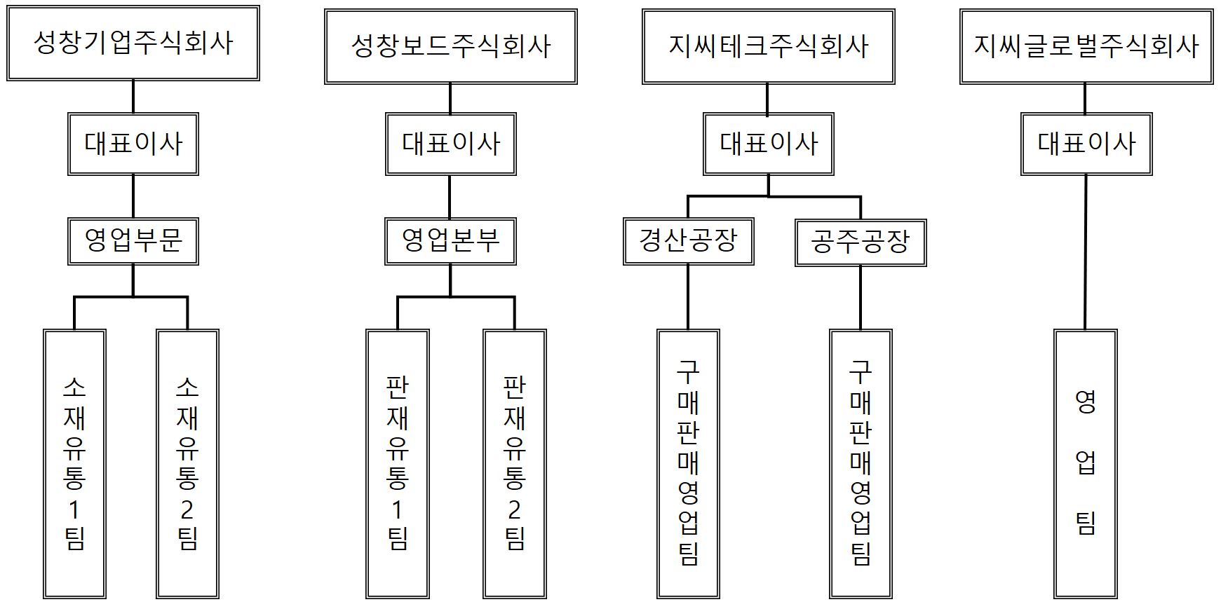 이미지: 첨부. 영업조직도