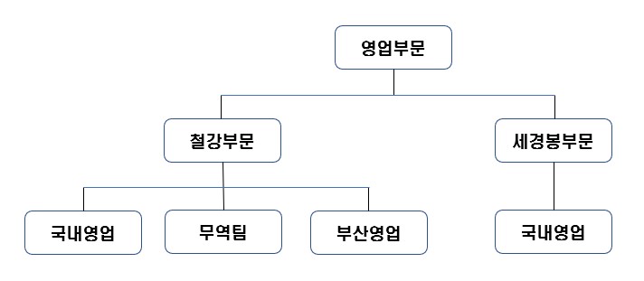 이미지: 판매조직