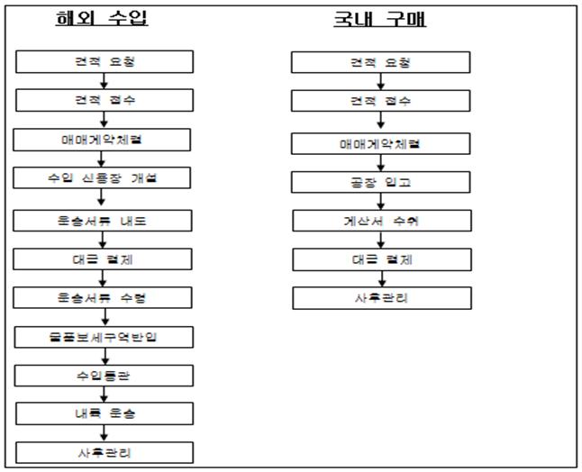 이미지: 매입업무