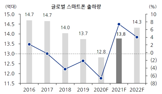 이미지: _01_글로벌 스마트폰 출하량
