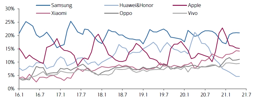 이미지: _02_주요 스마트폰 업체 시장 점유율 추이