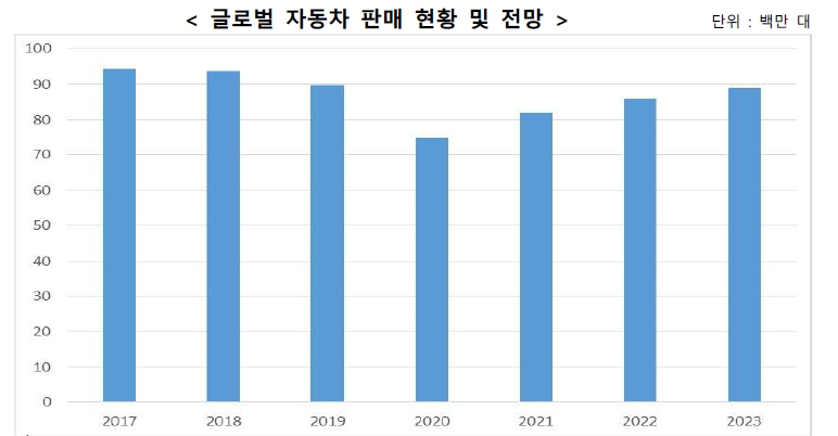 이미지: _03_글로벌 자동차 판매 현황 및 전망