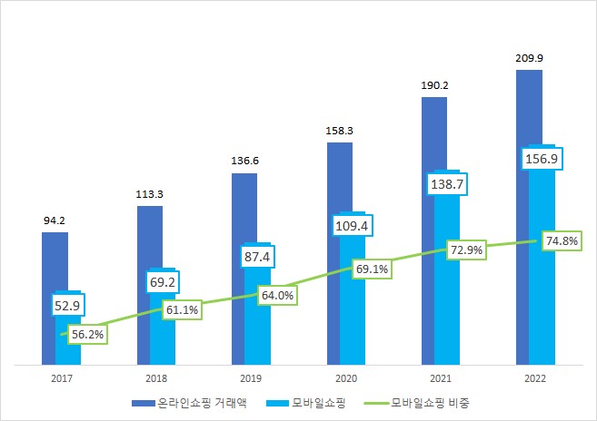 이미지: [국내 온라인 쇼핑 거래액 동향]