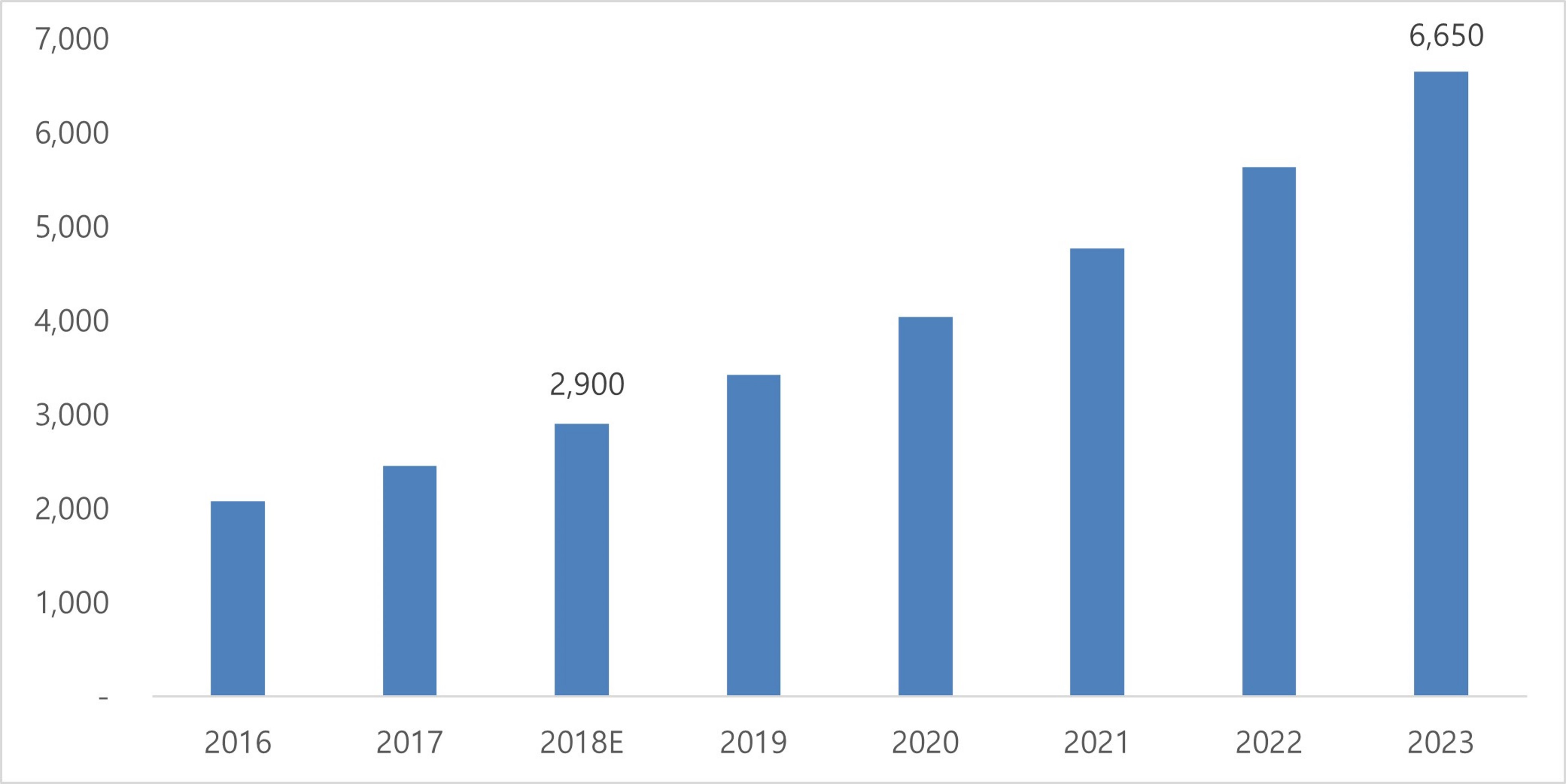 이미지: [전세계 Digital Transformation 시장 규모]
