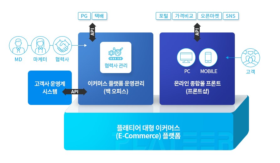 이미지: [대형 이커머스 플랫폼 개념도]