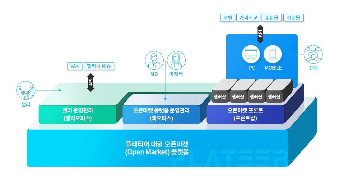 이미지: [대형 오픈마켓 플랫폼 개념도]