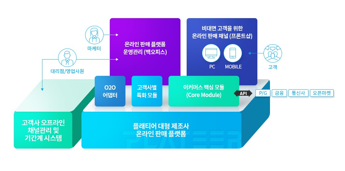 이미지: [대형 제조사 온라인 판매 플랫폼 개념도]