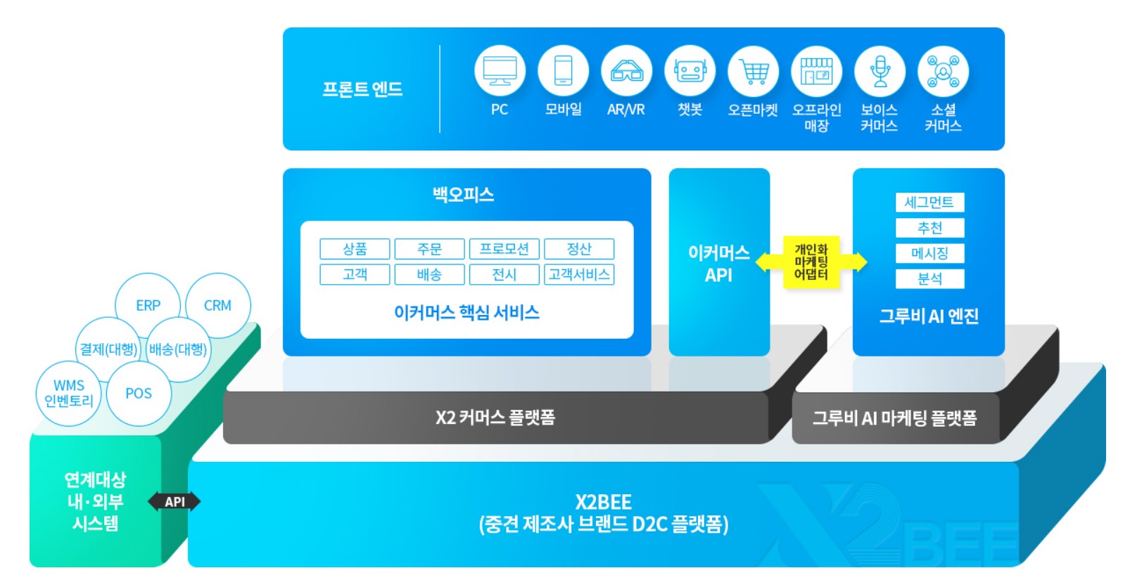 이미지: [D2C 커머스 솔루션 X2BEE 개념도]
