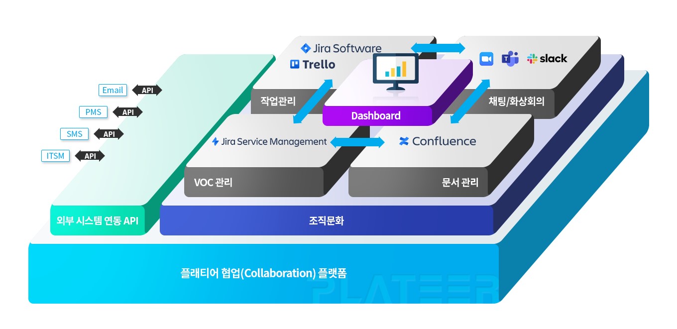 이미지: [플래티어 협업(Collaboration) 플랫폼 개념도]