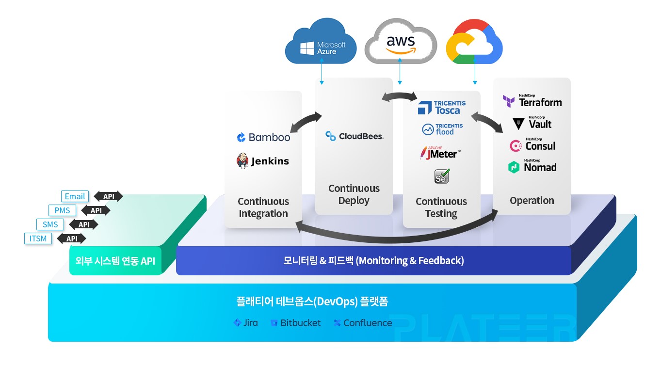 이미지: [플래티어 데브옵스(DevOps) 플랫폼 개념도]